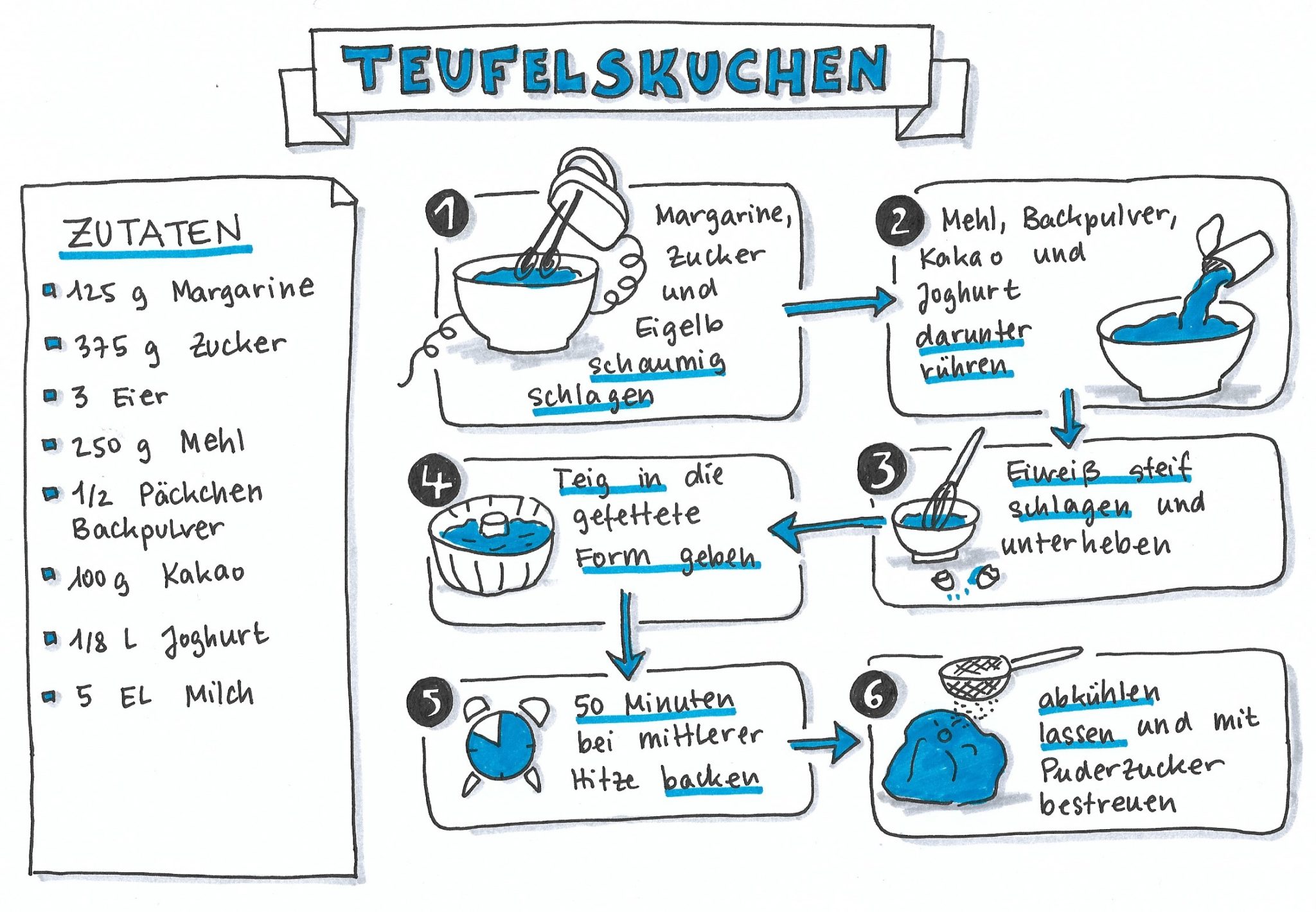 Finalsieren des Sketchnote-Rezeptes.