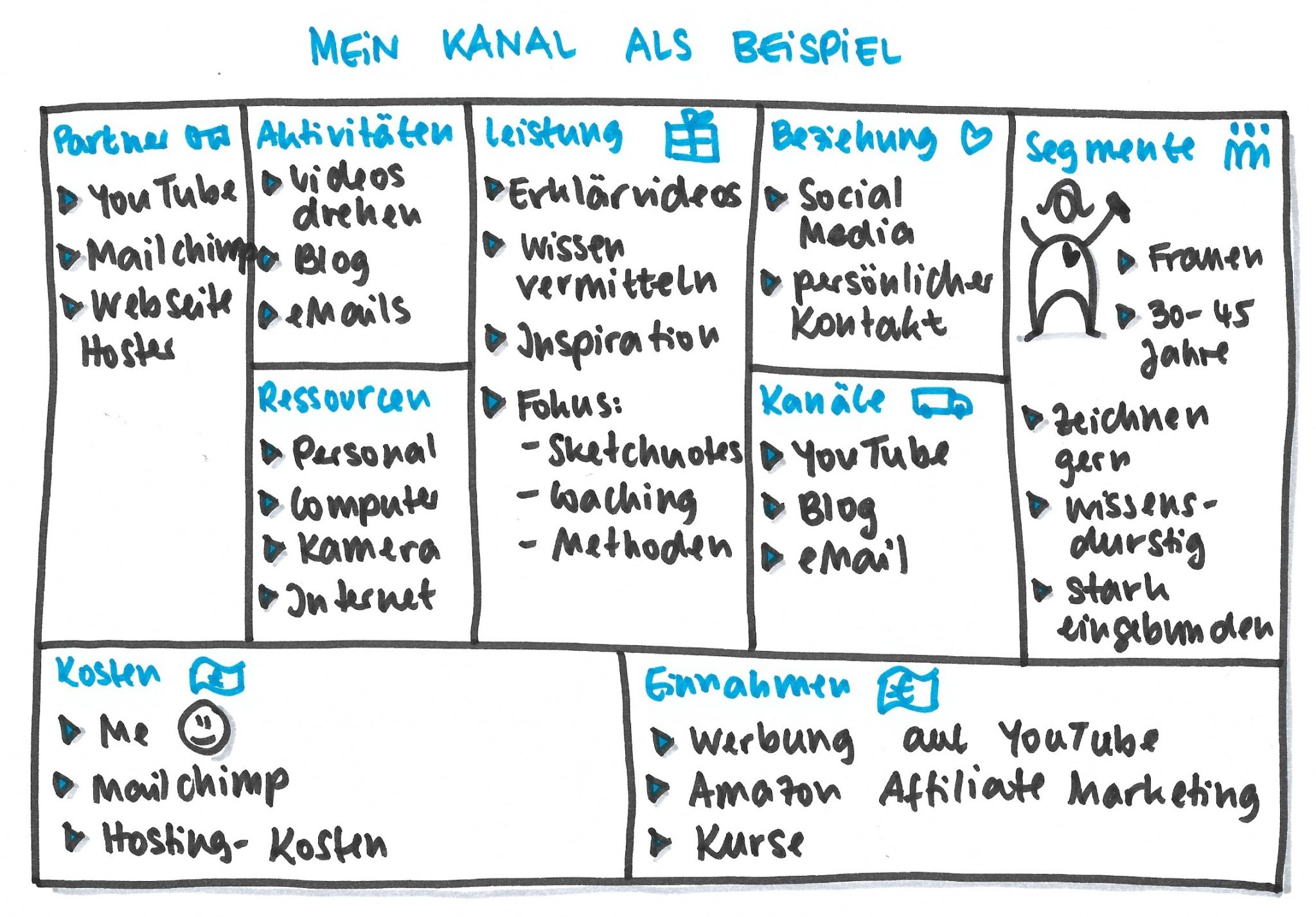 Business Model Canvas Erstellen Warum Und Wie Es Funktioniert My Xxx Hot Girl